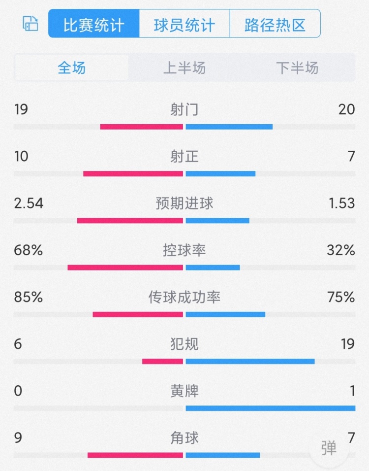 对攻大战，迈阿密国际3-3圣路易斯城数据：射门19-20，射正10-7